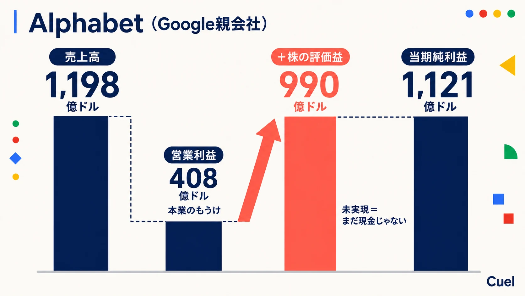 アルファベットの売上高・営業利益・株の評価益・当期純利益をウォーターフォールで示した図。営業利益まで下がった後、株の評価益990億ドルで跳ね上がり、純利益が売上高とほぼ同じ高さに戻る