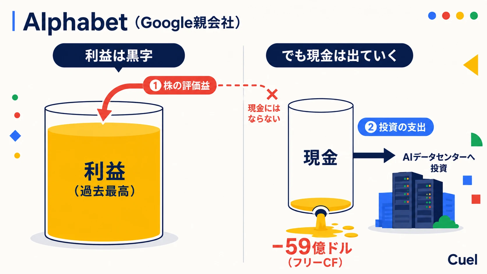 利益は黒字なのに現金は出ていく二重のからくりを、2つの器で示した図。左の利益の器は過去最高で満杯、右の現金の器は空でひび割れから漏れ、フリーCFはマイナス59億ドル。株の評価益は利益にだけ入り現金にはならず、現金はAIデータセンター投資へ出ていく