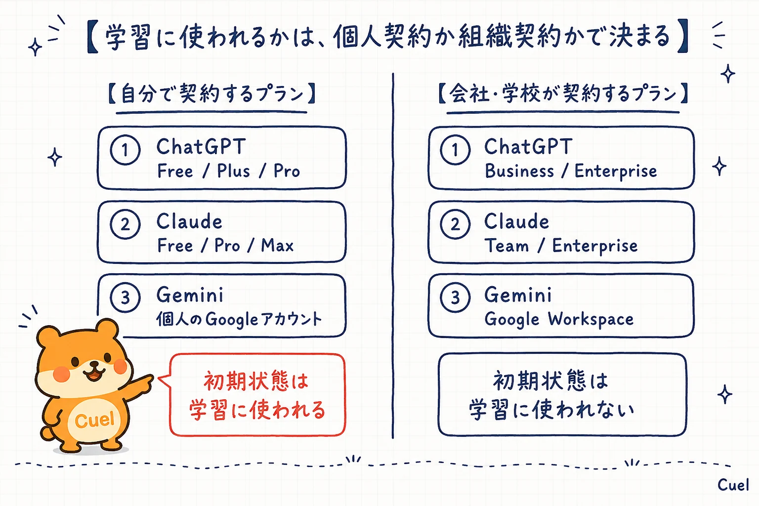 ChatGPT・Claude・Geminiの3サービスを縦に並べ、個人向けプランは3つとも初期設定で学習に使われる、業務向けプラン（Business・Enterprise・Team・Google Workspace）は3つとも学習に使われない、と対比した図。きゅえるんが個人向けの列を指さしている