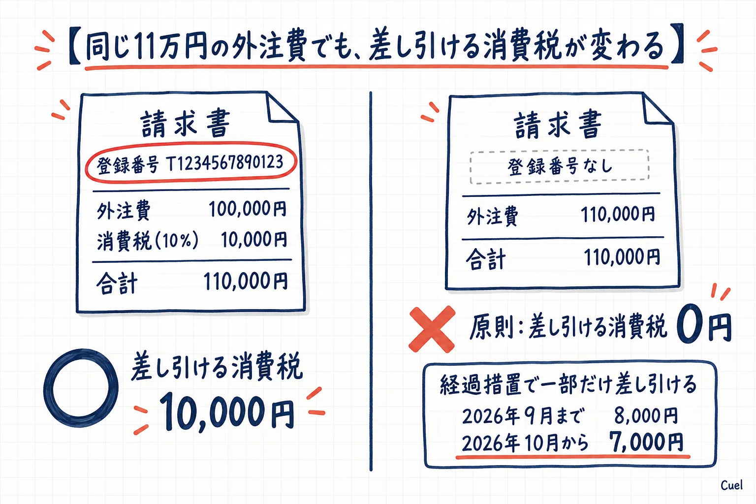 同じ11万円の外注費でも、差し引ける消費税が変わる。登録番号のあるインボイスなら消費税1万円を差し引ける。登録番号のない請求書は原則0円だが、経過措置で2026年9月までは8,000円、2026年10月からは7,000円を差し引ける