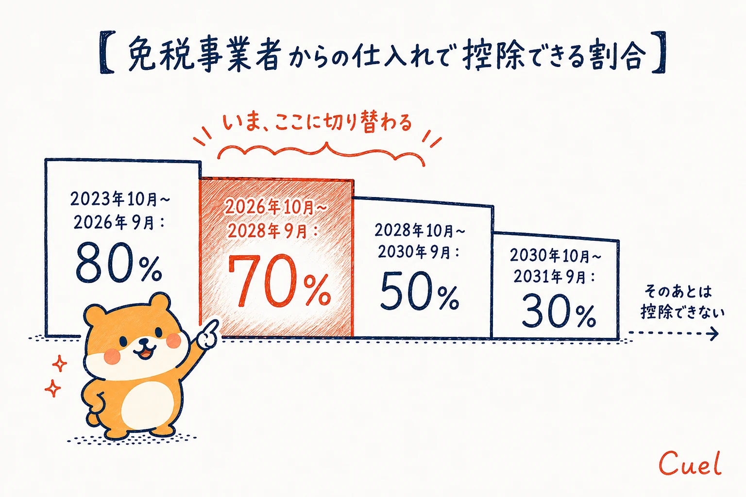 免税事業者からの仕入れで控除できる割合の推移。2023年10月から80％、2026年10月から70％、2028年10月から50％、2030年10月から30％