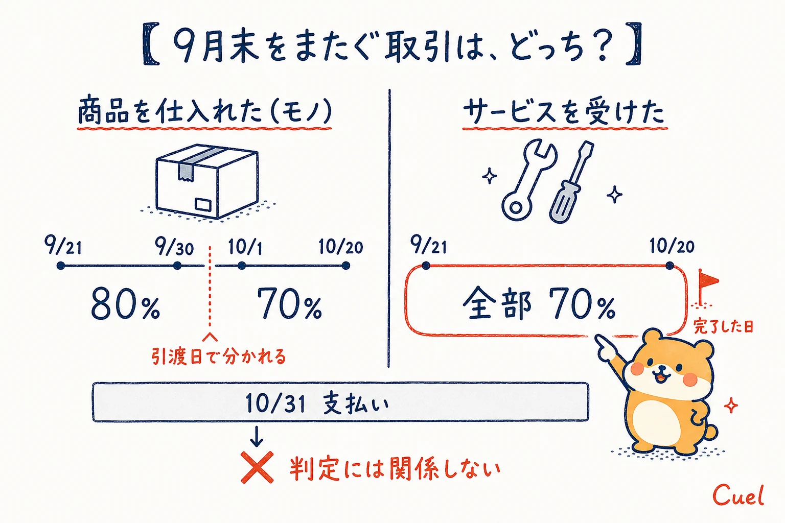 9月末をまたぐ取引の判定。商品は引渡日で80％と70％に分かれ、サービスは完了日が10月なら全部70％。10月31日の支払いは判定に関係しない