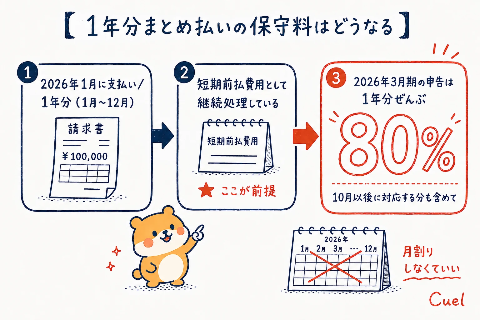 1年分まとめ払いの保守料。短期前払費用として継続処理していれば、2026年3月期の申告は1年分すべて80％
