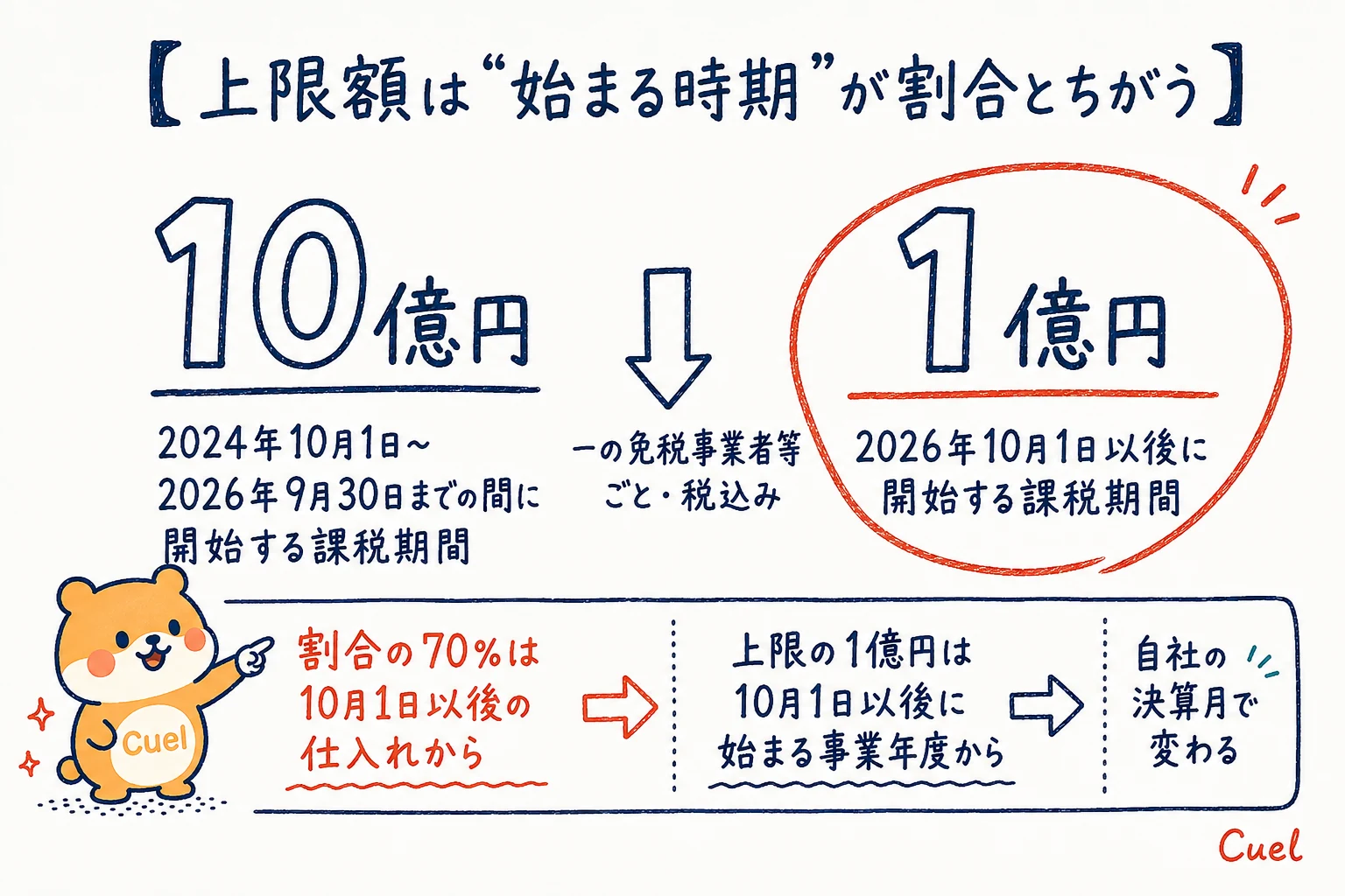 経過措置の対象となる課税仕入れの上限額。2024年10月1日から2026年9月30日までの間に開始する課税期間は10億円、2026年10月1日以後に開始する課税期間は1億円