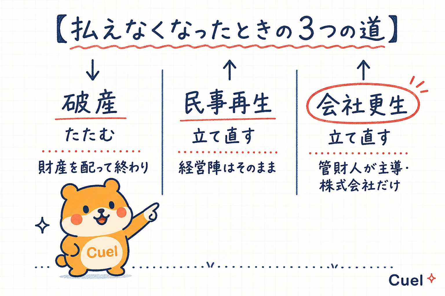 破産・民事再生・会社更生の3つを並べた比較図。破産はたたむ方向、民事再生と会社更生は立て直す方向で、会社更生を朱赤で強調している