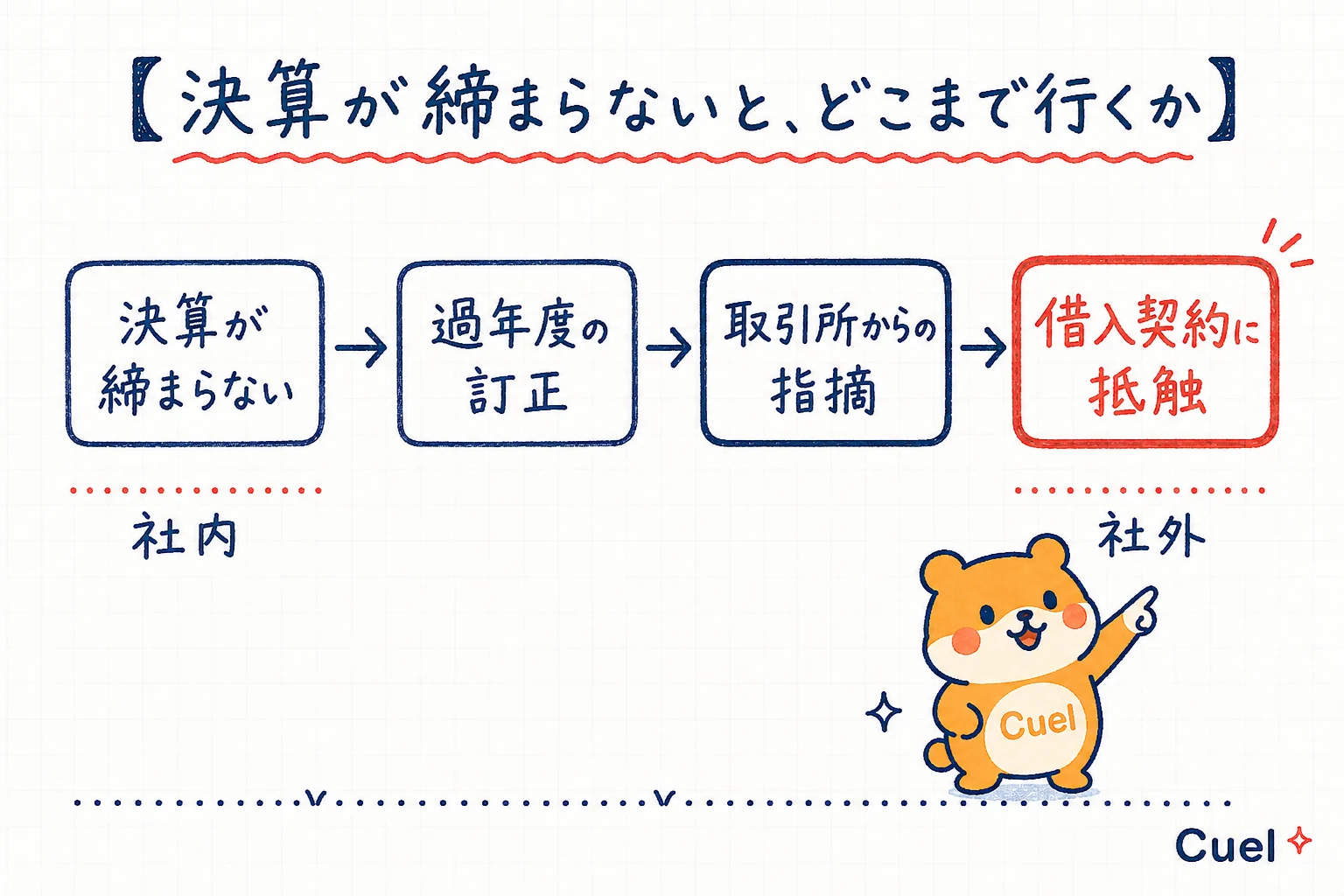 決算が締まらない状態が、過年度の訂正、取引所からの指摘を経て、借入契約への抵触まで進む4段階の流れ図