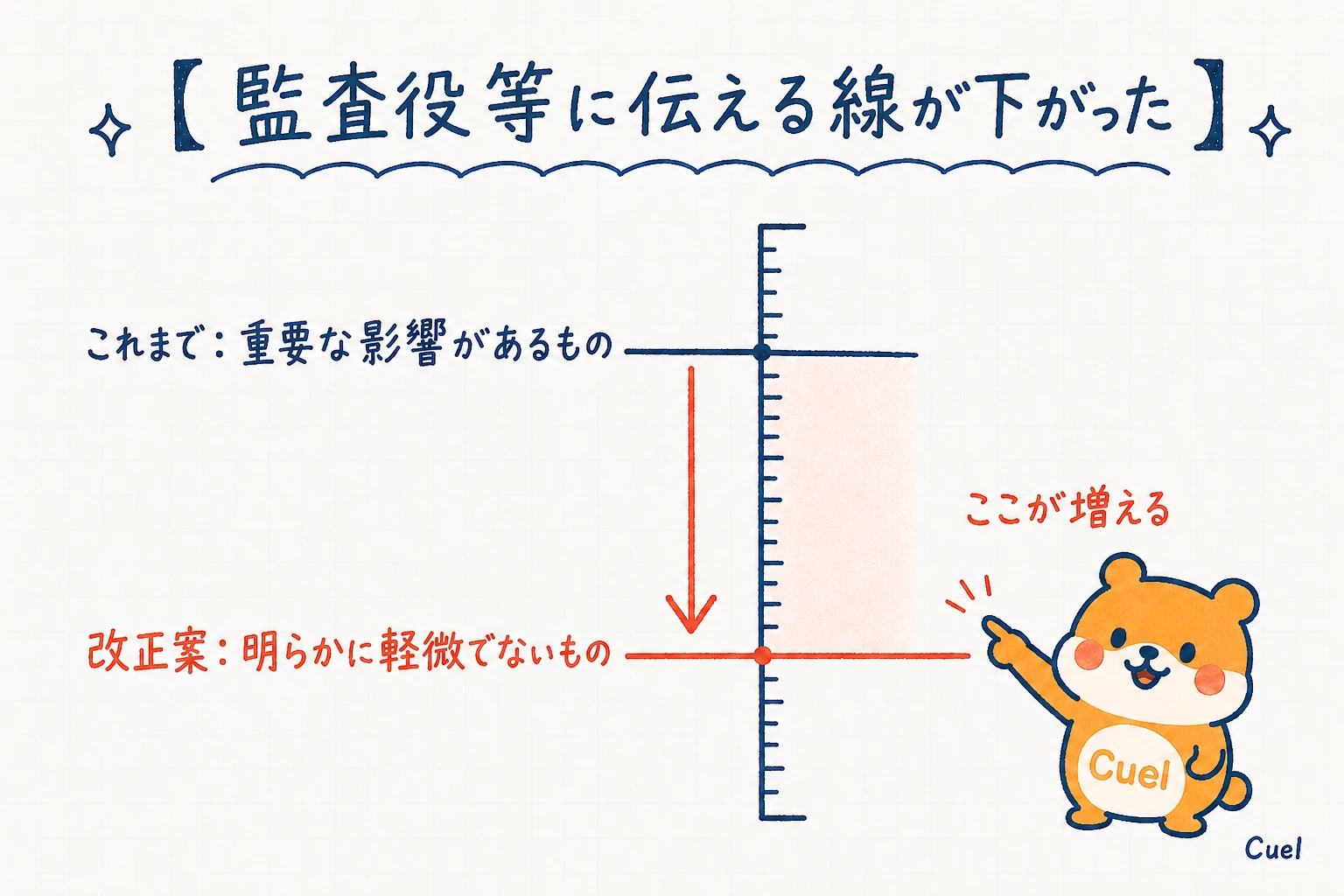 監査役等へ伝える基準が「重要な影響があるもの」から「明らかに軽微でないもの」へ下がったことを、縦のものさしで示した図