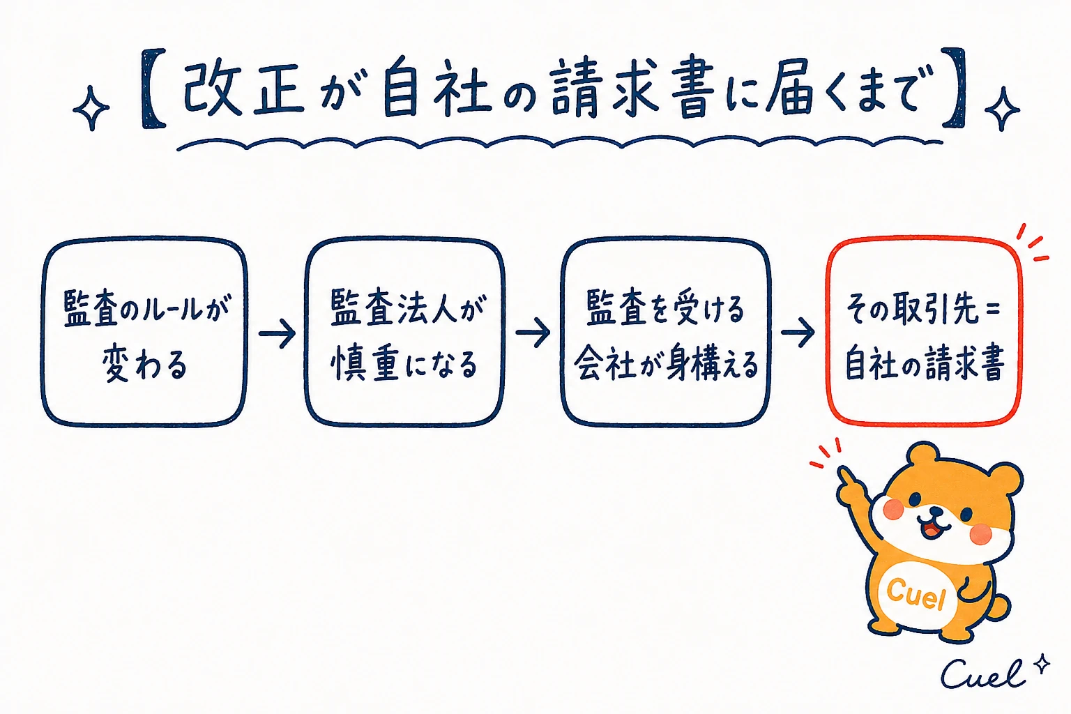 監査のルールの改正が、監査法人、監査を受ける会社を経て、その取引先である自社の請求書に届くまでの4段階の流れ図