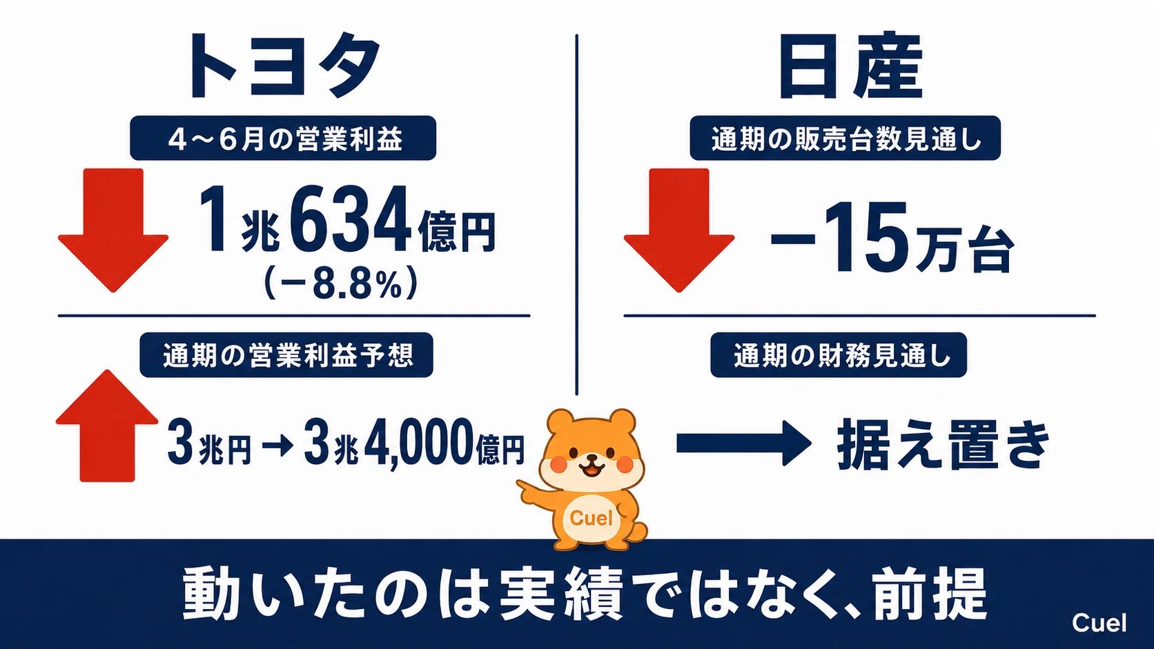 トヨタと日産の第1四半期の対比。トヨタは4〜6月の営業利益が1兆634億円で8.8%減、それでも通期の営業利益予想は3兆円から3兆4,000億円へ引き上げ。日産は通期の販売台数見通しを15万台引き下げ、通期の財務見通しは据え置き