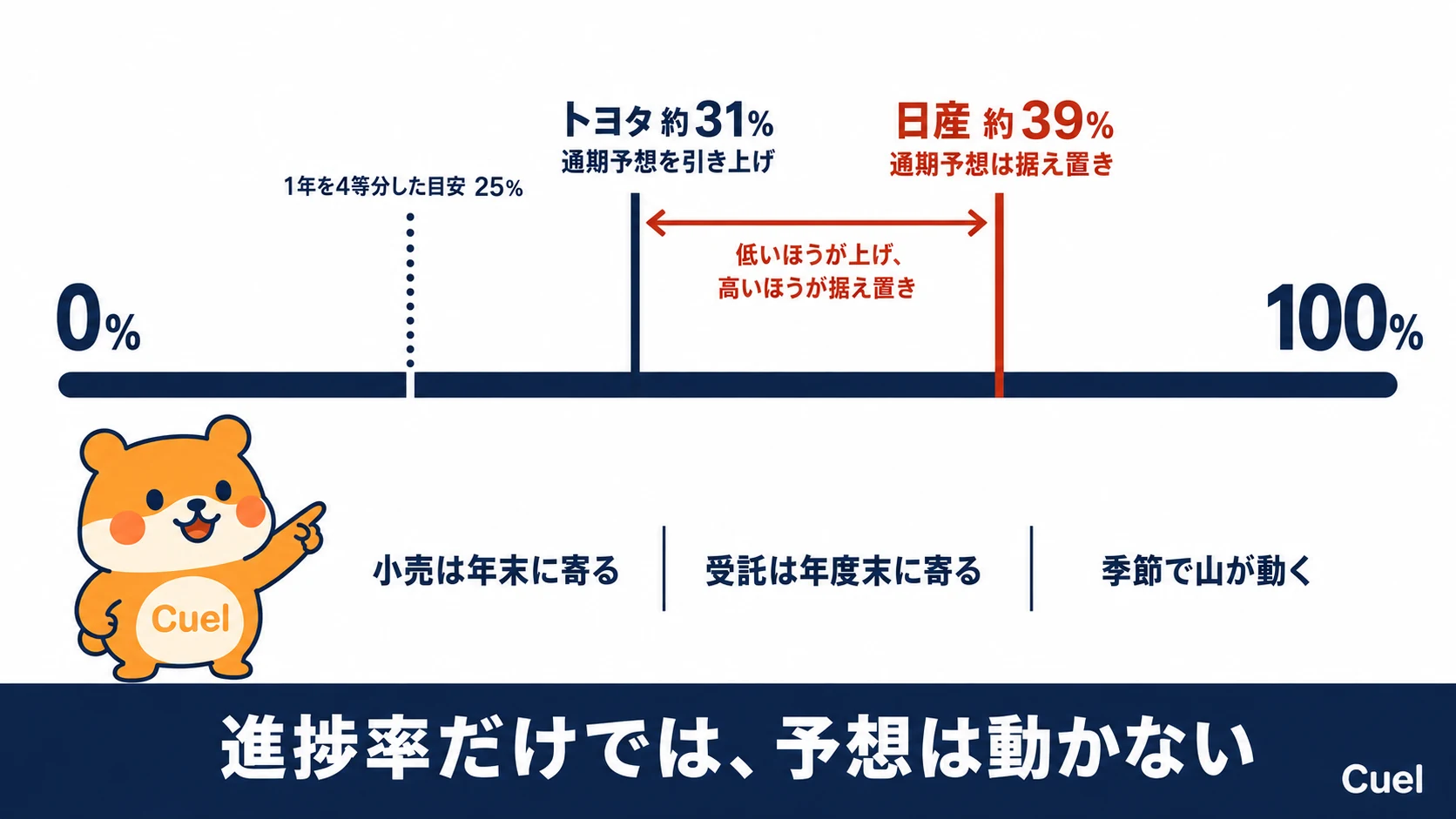 進捗率の見方。0%から100%のバー上に、1年を4等分した目安の25%とトヨタの約31%を示す。小売は年末に寄る、受託は年度末に寄る、季節で山が動くという注意書きと、目安より前年の同じ四半期と並べるという結論