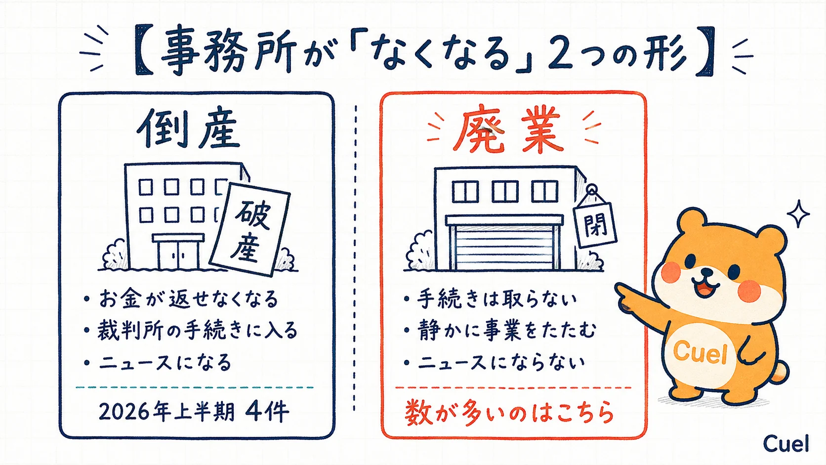 事務所がなくなる2つの形。倒産は、お金が返せなくなり裁判所の手続きに入る形でニュースになる（2026年上半期4件）。廃業は、手続きを取らずに静かに事業をたたむ形でニュースにならない。数が多いのは廃業のほう