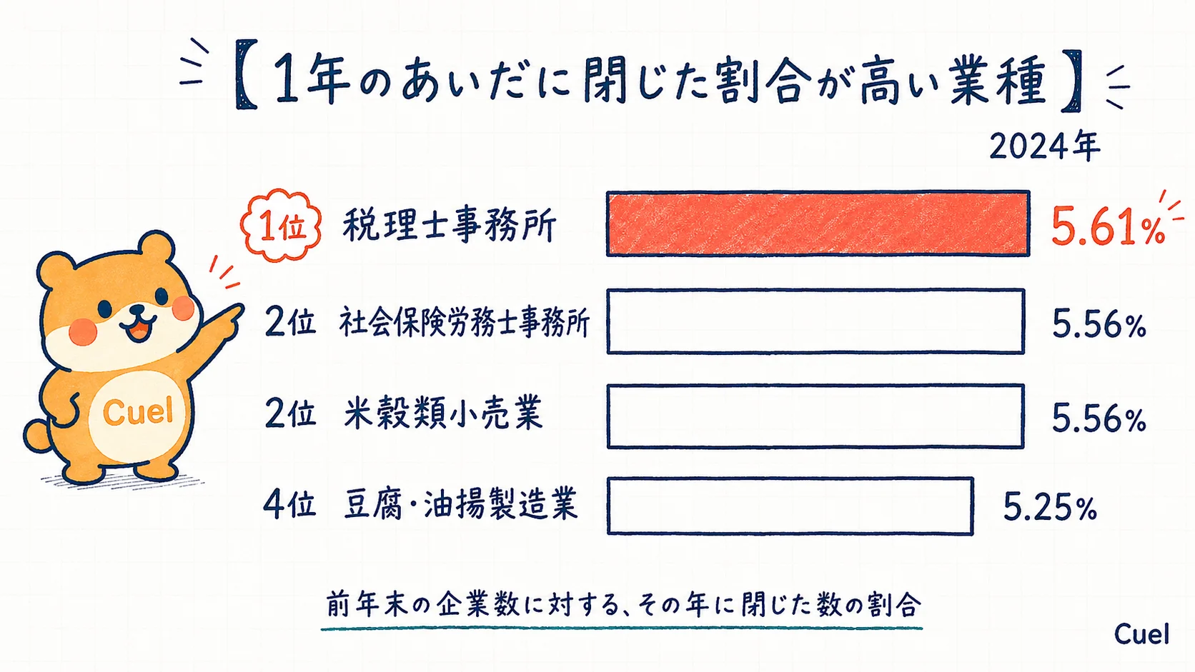 1年のあいだに閉じた割合が高い業種（2024年）。1位は税理士事務所5.61%、2位は社会保険労務士事務所と米穀類小売業がともに5.56%、4位は豆腐・油揚製造業5.25%。前年末の企業数に対する、その年に閉じた数の割合